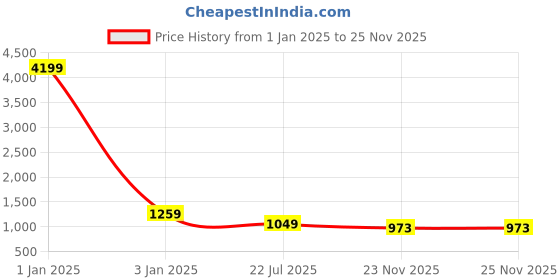 myntra.com MFD HOME FURNISHING Beige & Black Wooden Rectangle Shape Pinjara Pendant Ceiling Lamp mfd home furnishing Price History Graph from 1 Jan 2025 to 24 Nov 2025