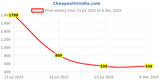 myntra.com MFD HOME FURNISHING Beige & Gold-Toned 5 Pieces Abstract Square Cushion Covers mfd home furnishing Price History Graph from 13 Jul 2025 to 5 Dec 2025