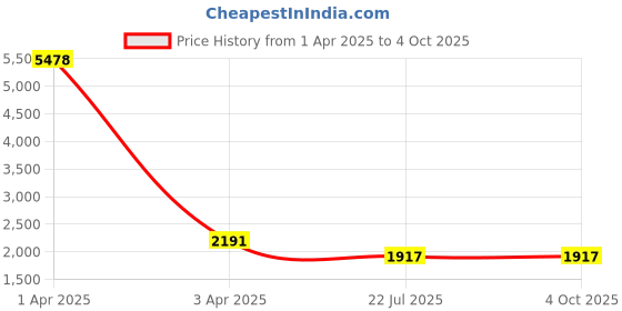 myntra.com MFD HOME FURNISHING Beige & Red Dual 2 Pcs Glass Shade Wall Mounted Lamp With Metal Base mfd home furnishing Price History Graph from 1 Apr 2025 to 4 Oct 2025