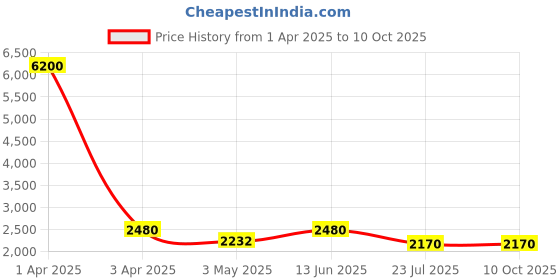 myntra.com MFD HOME FURNISHING Beige & Red Textured 3 Shade Light Ceiling Lamp mfd home furnishing Price History Graph from 1 Apr 2025 to 10 Oct 2025
