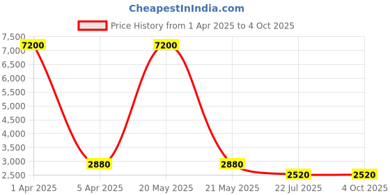 myntra.com MFD HOME FURNISHING Beige & Red Textured 3 Shade Light  Ceiling Lamp mfd home furnishing Price History Graph from 1 Apr 2025 to 4 Oct 2025