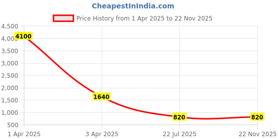 myntra.com MFD HOME FURNISHING Black & Beige Textured 1 Shade Light Ceiling Lamp mfd home furnishing Price History Graph from 1 Apr 2025 to 21 Nov 2025