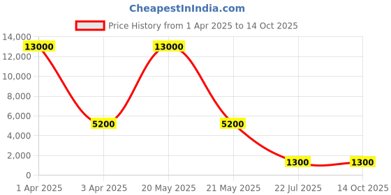 myntra.com MFD HOME FURNISHING Black & Beige Textured 3 Shade Light Ceiling Lamp mfd home furnishing Price History Graph from 1 Apr 2025 to 14 Oct 2025