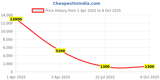 myntra.com MFD HOME FURNISHING Black & Beige Textured Ceiling Lamp With 3 Shade Light mfd home furnishing Price History Graph from 1 Apr 2025 to 8 Oct 2025