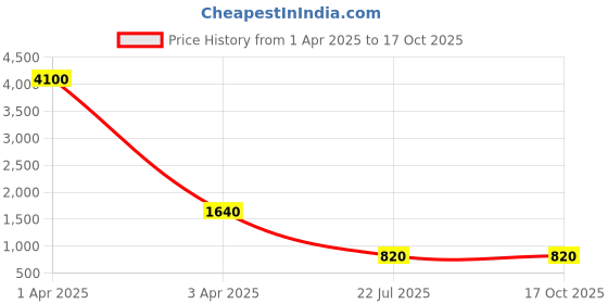 myntra.com MFD HOME FURNISHING Black & Beige Textured Shade Light Ceiling Lamp mfd home furnishing Price History Graph from 1 Apr 2025 to 16 Oct 2025