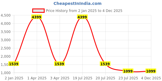 myntra.com MFD HOME FURNISHING Black & Brown Iron Quirky Hanging Lamp mfd home furnishing Price History Graph from 2 Jan 2025 to 4 Dec 2025