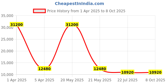 myntra.com MFD HOME FURNISHING Black & Brown Textured Ceiling Lamp With 8 Light Shade mfd home furnishing Price History Graph from 1 Apr 2025 to 8 Oct 2025