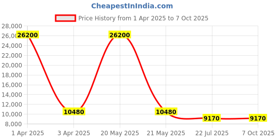 myntra.com MFD HOME FURNISHING Black & Cream-Colored Textured Ceiling Lamp With 5 Shade Light mfd home furnishing Price History Graph from 1 Apr 2025 to 7 Oct 2025