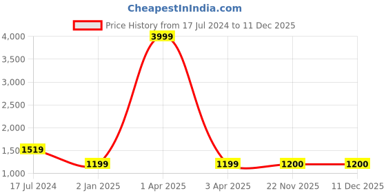 myntra.com MFD HOME FURNISHING Black & Gold-Toned Iron Contemporary Hanging Light mfd home furnishing Price History Graph from 17 Jul 2024 to 11 Dec 2025