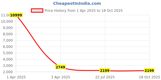myntra.com MFD HOME FURNISHING Black & Gold-Toned Iron Quirky Cluster Light mfd home furnishing Price History Graph from 1 Apr 2025 to 18 Oct 2025