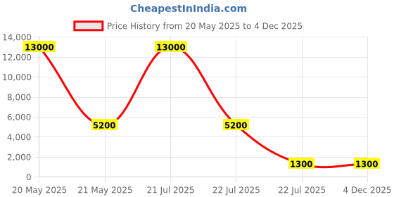 myntra.com MFD HOME FURNISHING Black & Gold-Toned Self-Design Ceiling Lamps mfd home furnishing Price History Graph from 20 May 2025 to 4 Dec 2025