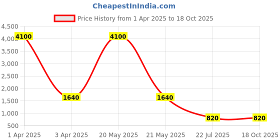 myntra.com MFD HOME FURNISHING Black & Gold Toned Textured Shade Light Ceiling Lamp mfd home furnishing Price History Graph from 1 Apr 2025 to 18 Oct 2025