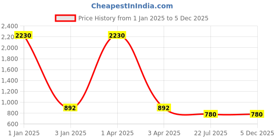 myntra.com MFD HOME FURNISHING Black & Red Contemporary Table Lamp mfd home furnishing Price History Graph from 1 Jan 2025 to 5 Dec 2025