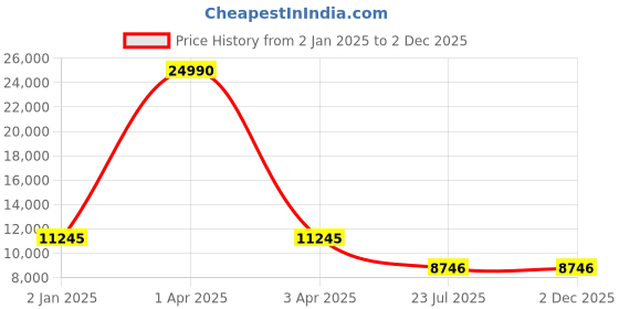 myntra.com MFD HOME FURNISHING Black & Transparent Iron Quirky Cluster Light mfd home furnishing Price History Graph from 2 Jan 2025 to 2 Dec 2025