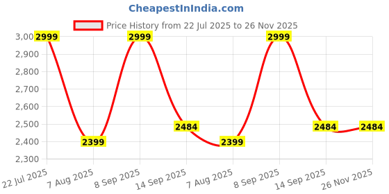 myntra.com MFD HOME FURNISHING Black & Transparent Quirky Ceiling Lamp mfd home furnishing Price History Graph from 22 Jul 2025 to 25 Nov 2025