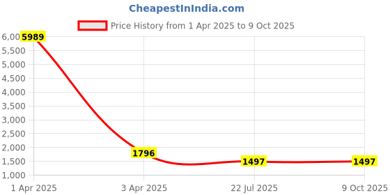 myntra.com MFD HOME FURNISHING Black & Transparent Self Design Quirky Cluster Light mfd home furnishing Price History Graph from 1 Apr 2025 to 9 Oct 2025