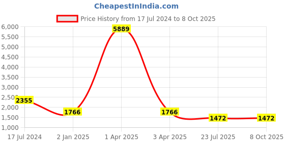 myntra.com MFD HOME FURNISHING Black & Transparent Self Design Quirky Cluster Light mfd home furnishing Price History Graph from 17 Jul 2024 to 7 Oct 2025