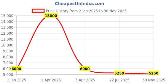 myntra.com MFD HOME FURNISHING Black & Transparent Traditional Ceiling Chandelier mfd home furnishing Price History Graph from 2 Jan 2025 to 30 Nov 2025
