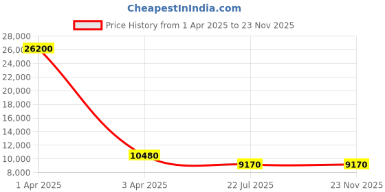 myntra.com MFD HOME FURNISHING Black & White 5 Shade Light Ceiling Lamp mfd home furnishing Price History Graph from 1 Apr 2025 to 22 Nov 2025
