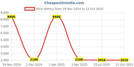 myntra.com MFD HOME FURNISHING Black & White Solid Cluster Light mfd home furnishing Price History Graph from 29 Nov 2024 to 12 Oct 2025