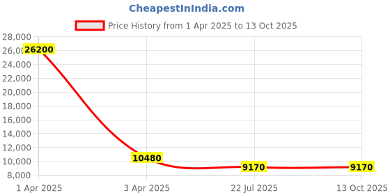 myntra.com MFD HOME FURNISHING Black & White Textured 5 Shade Light Ceiling Lamp mfd home furnishing Price History Graph from 1 Apr 2025 to 12 Oct 2025