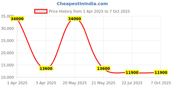 myntra.com MFD HOME FURNISHING Black & White Textured Ceiling Lamp With 8 Shade Light mfd home furnishing Price History Graph from 1 Apr 2025 to 7 Oct 2025