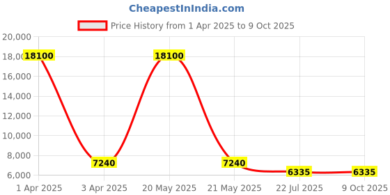 myntra.com MFD HOME FURNISHING Black & White Textured With Ceiling Lamp 10 Shade Light mfd home furnishing Price History Graph from 1 Apr 2025 to 8 Oct 2025