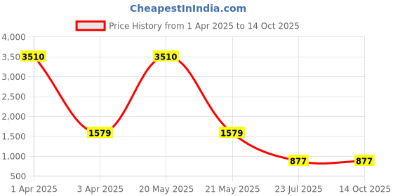 myntra.com MFD HOME FURNISHING Black Ceiling Lamp mfd home furnishing Price History Graph from 1 Apr 2025 to 14 Oct 2025