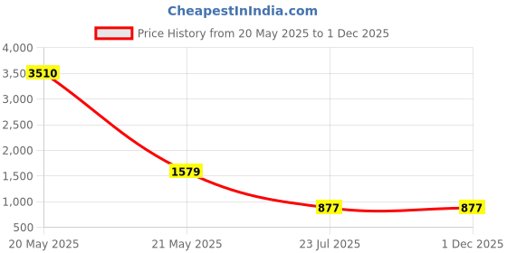 myntra.com MFD HOME FURNISHING Black Ceiling Lamps mfd home furnishing Price History Graph from 20 May 2025 to 1 Dec 2025