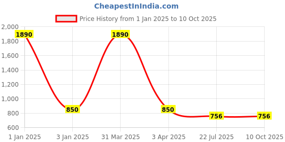 myntra.com MFD HOME FURNISHING Black Cylinder Shaped Ceiling Lamp mfd home furnishing Price History Graph from 1 Jan 2025 to 10 Oct 2025