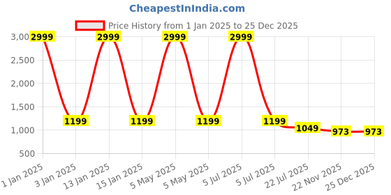 myntra.com MFD HOME FURNISHING Black Cylindrical Contemporary Hanging Ceiling Lamp mfd home furnishing Price History Graph from 1 Jan 2025 to 24 Dec 2025