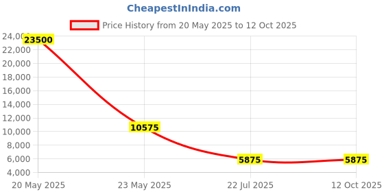 myntra.com MFD HOME FURNISHING Black Glass Lamp Chandelier mfd home furnishing Price History Graph from 20 May 2025 to 12 Oct 2025