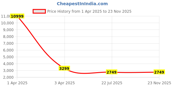 myntra.com MFD HOME FURNISHING Black Iron Quirky Cluster Lights mfd home furnishing Price History Graph from 1 Apr 2025 to 23 Nov 2025