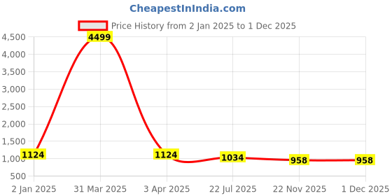 myntra.com MFD HOME FURNISHING Black Iron Quirky Hanging Lantern mfd home furnishing Price History Graph from 2 Jan 2025 to 1 Dec 2025