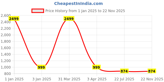 myntra.com MFD HOME FURNISHING Black Metal Contemporary Cylindrical Shaped Table Lamp with Bulb mfd home furnishing Price History Graph from 1 Jan 2025 to 22 Nov 2025