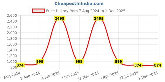 myntra.com MFD HOME FURNISHING Black Metal Contemporary Cylindrical Shaped Table Lamp with Bulb mfd home furnishing Price History Graph from 7 Aug 2024 to 30 Nov 2025