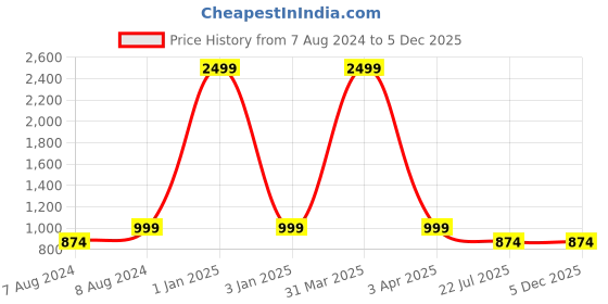 myntra.com MFD HOME FURNISHING Black Metal Contemporary Cylindrical Shaped Table Lamp with Bulb mfd home furnishing Price History Graph from 7 Aug 2024 to 5 Dec 2025