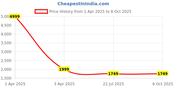 myntra.com MFD HOME FURNISHING Black Printed 3D Cutdoom  Ceiling Lamp mfd home furnishing Price History Graph from 1 Apr 2025 to 5 Oct 2025