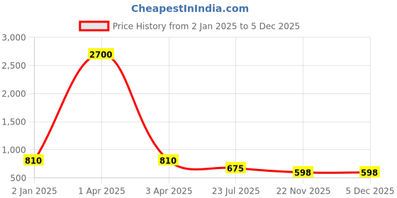 myntra.com MFD HOME FURNISHING Black Quirky Wall Lamp mfd home furnishing Price History Graph from 2 Jan 2025 to 5 Dec 2025