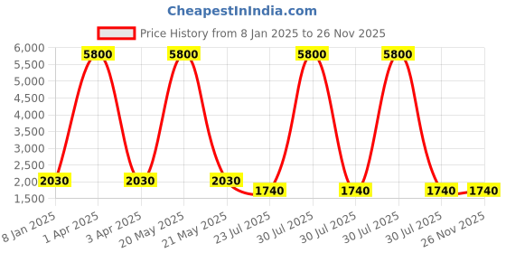 myntra.com MFD HOME FURNISHING Black Quirky Wall Lamp mfd home furnishing Price History Graph from 8 Jan 2025 to 25 Nov 2025