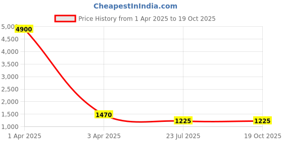 myntra.com MFD HOME FURNISHING Black Self Design Cluster Light mfd home furnishing Price History Graph from 1 Apr 2025 to 18 Oct 2025