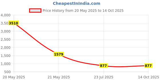 myntra.com MFD HOME FURNISHING Black Solid Butterfly Theme Ceiling Lamp mfd home furnishing Price History Graph from 20 May 2025 to 14 Oct 2025