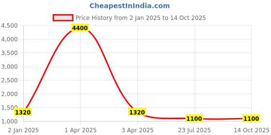 myntra.com MFD HOME FURNISHING Black Solid Cluster Light mfd home furnishing Price History Graph from 2 Jan 2025 to 14 Oct 2025