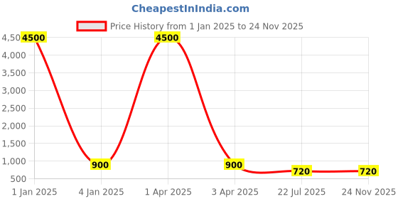 myntra.com MFD HOME FURNISHING Black Solid Cube-Shaped Pendent Wall Lamp mfd home furnishing Price History Graph from 1 Jan 2025 to 24 Nov 2025