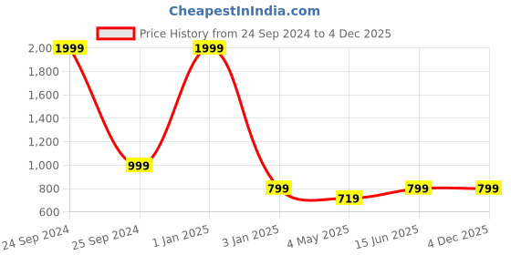 myntra.com MFD HOME FURNISHING Black Solid Study Table Lamp mfd home furnishing Price History Graph from 24 Sep 2024 to 4 Dec 2025