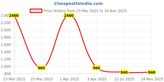 myntra.com MFD HOME FURNISHING Black Solid Wall Lamp mfd home furnishing Price History Graph from 23 Mar 2025 to 23 Nov 2025