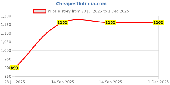 myntra.com MFD HOME FURNISHING Black Textured Ceiling Lamp mfd home furnishing Price History Graph from 23 Jul 2025 to 30 Nov 2025