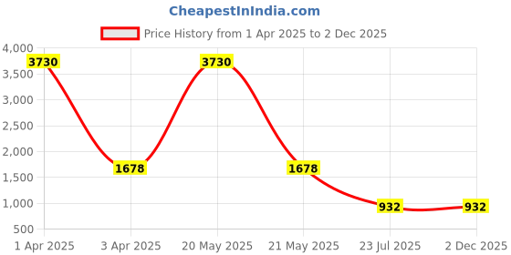 myntra.com MFD HOME FURNISHING Black Textured Ceiling Lamps mfd home furnishing Price History Graph from 1 Apr 2025 to 1 Dec 2025