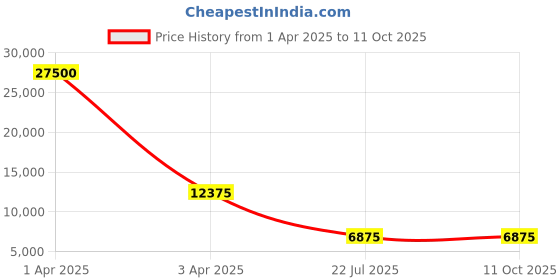 myntra.com MFD HOME FURNISHING Black Textured Chandelier Traditional Ceiling Lamp mfd home furnishing Price History Graph from 1 Apr 2025 to 10 Oct 2025