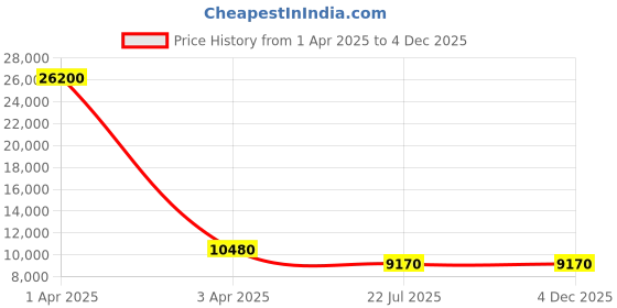 myntra.com MFD HOME FURNISHING Black Textured Metal Ceiling Lamp mfd home furnishing Price History Graph from 1 Apr 2025 to 4 Dec 2025